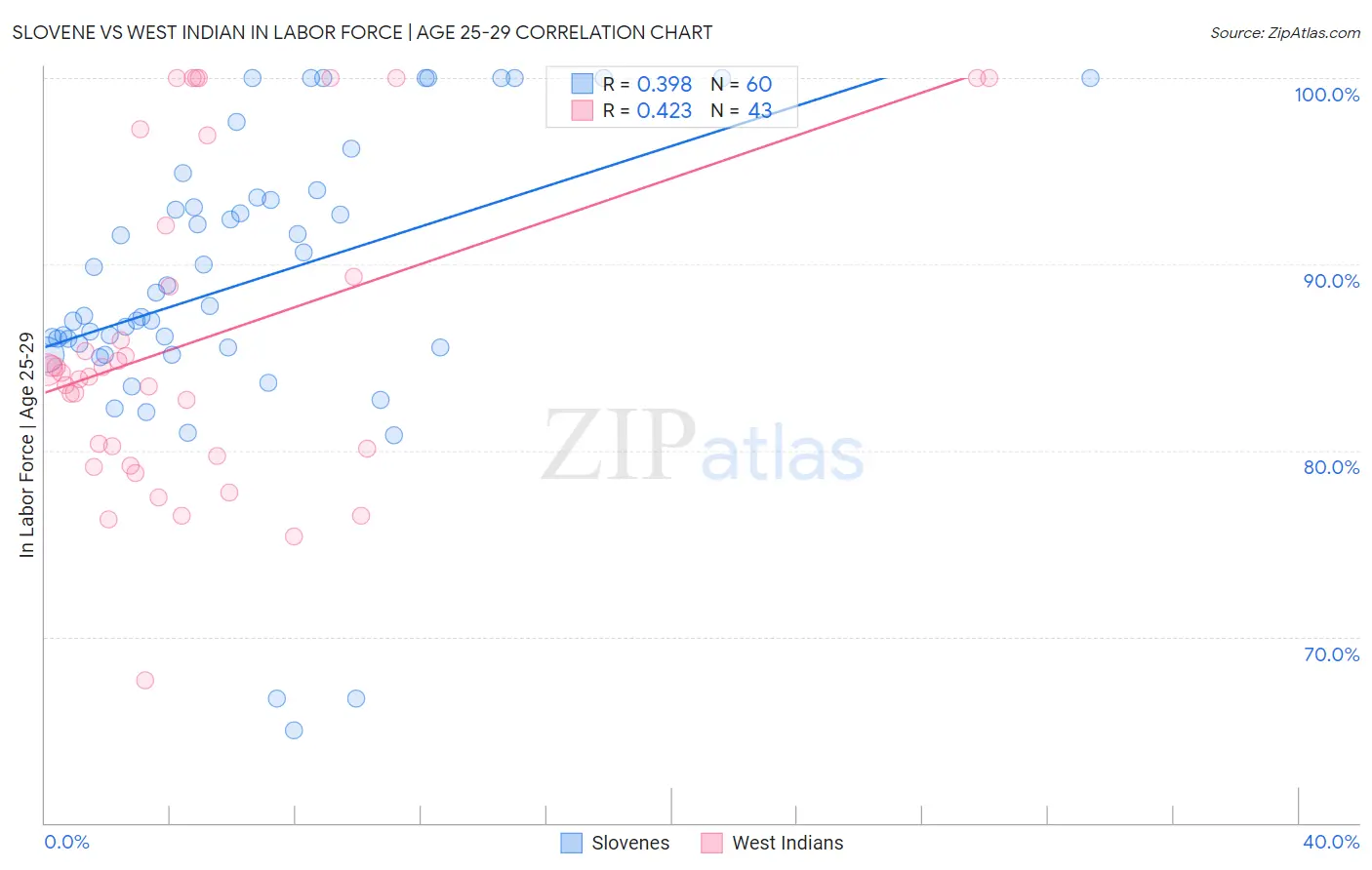 Slovene vs West Indian In Labor Force | Age 25-29