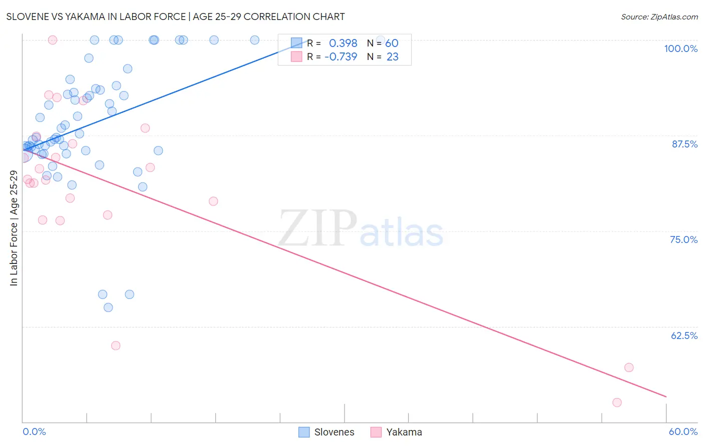 Slovene vs Yakama In Labor Force | Age 25-29