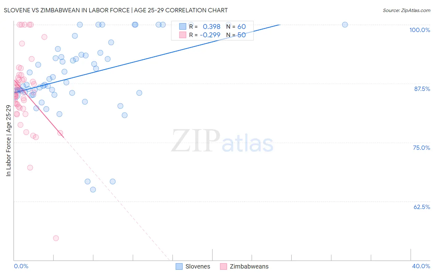 Slovene vs Zimbabwean In Labor Force | Age 25-29