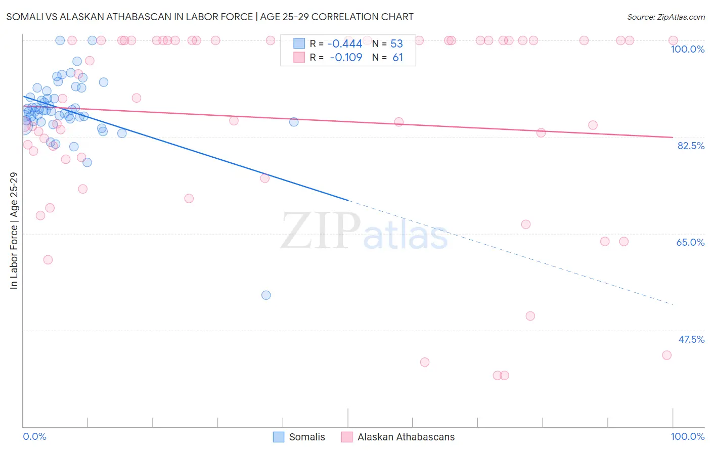 Somali vs Alaskan Athabascan In Labor Force | Age 25-29