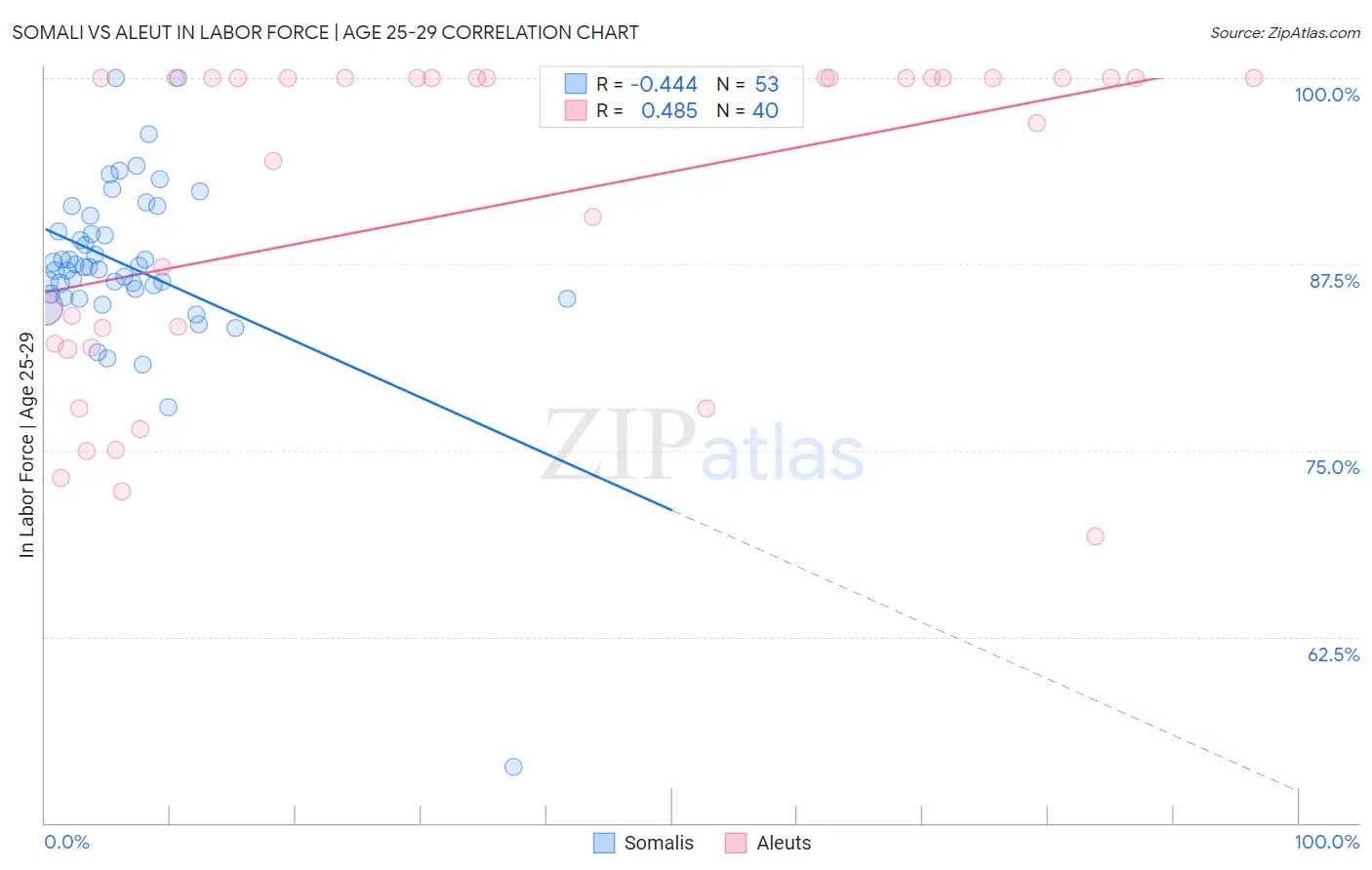 Somali vs Aleut In Labor Force | Age 25-29