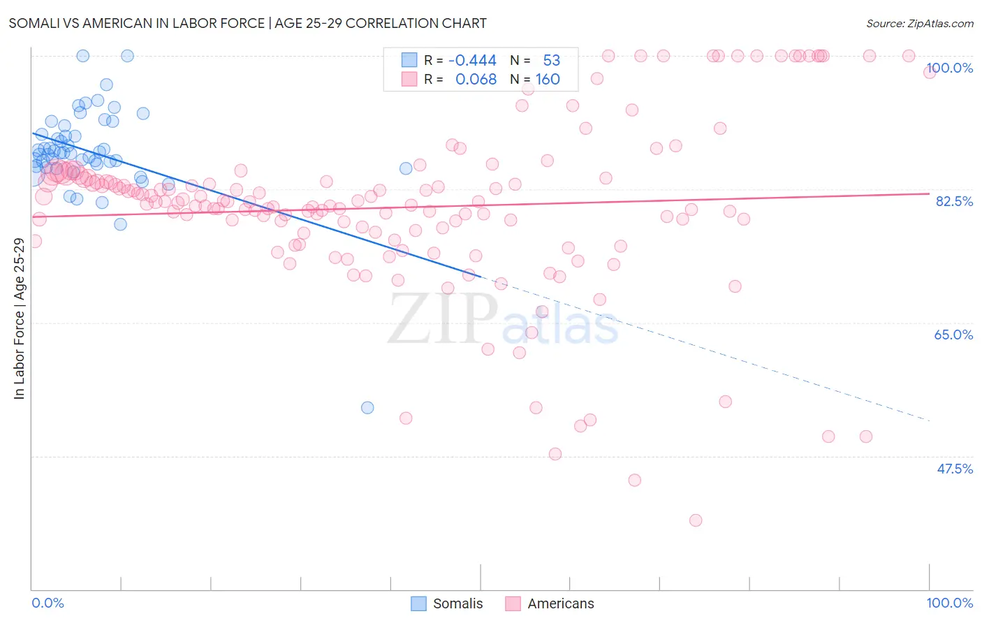 Somali vs American In Labor Force | Age 25-29