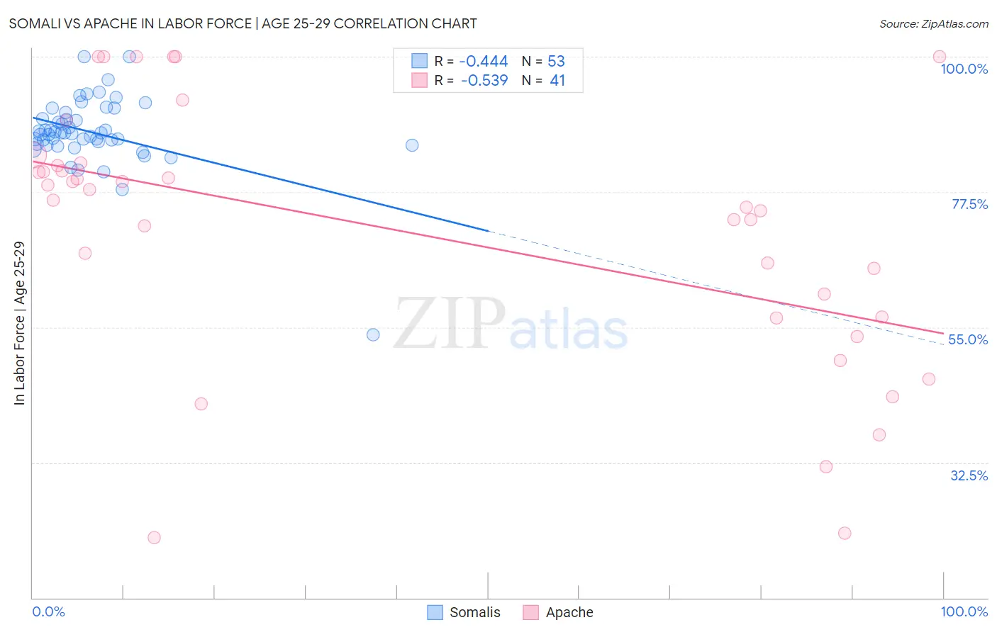 Somali vs Apache In Labor Force | Age 25-29