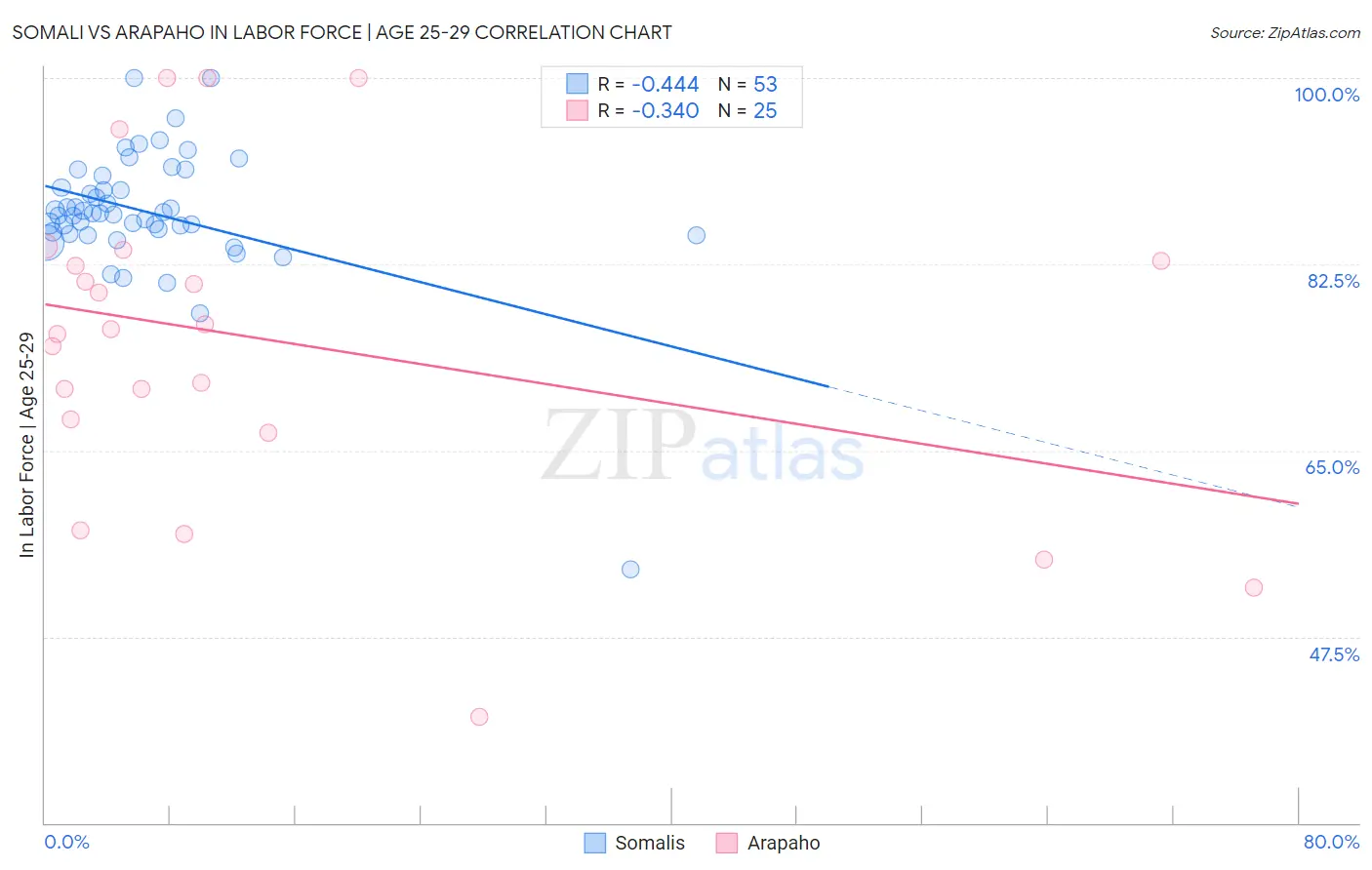 Somali vs Arapaho In Labor Force | Age 25-29