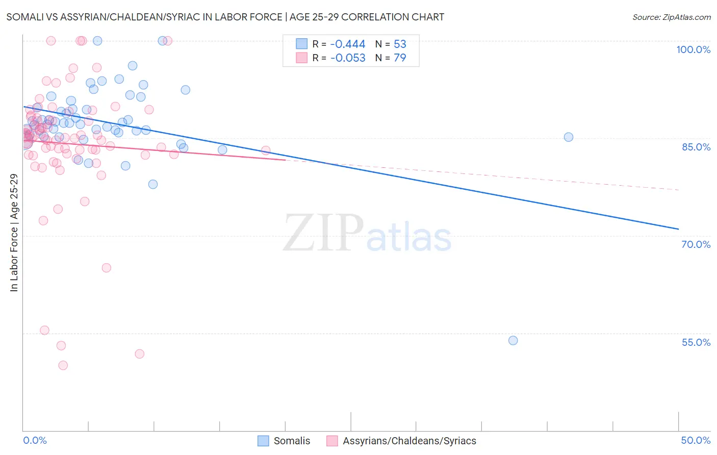 Somali vs Assyrian/Chaldean/Syriac In Labor Force | Age 25-29