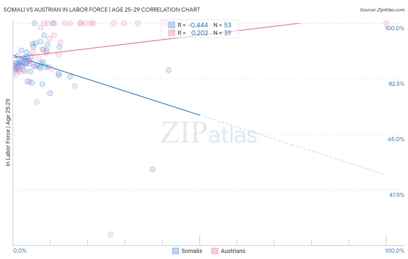 Somali vs Austrian In Labor Force | Age 25-29