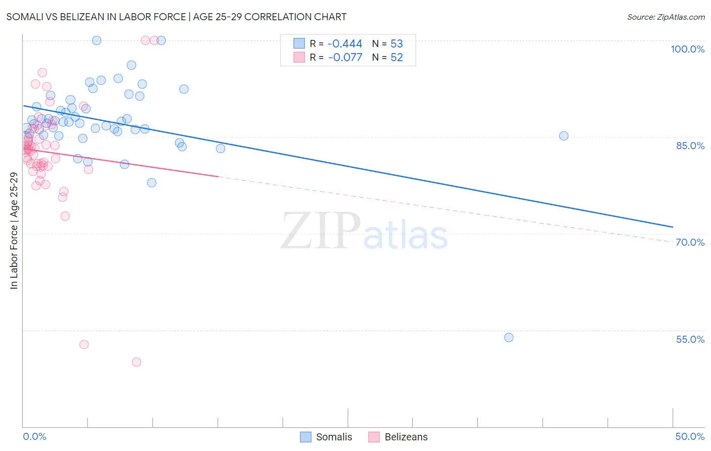 Somali vs Belizean In Labor Force | Age 25-29