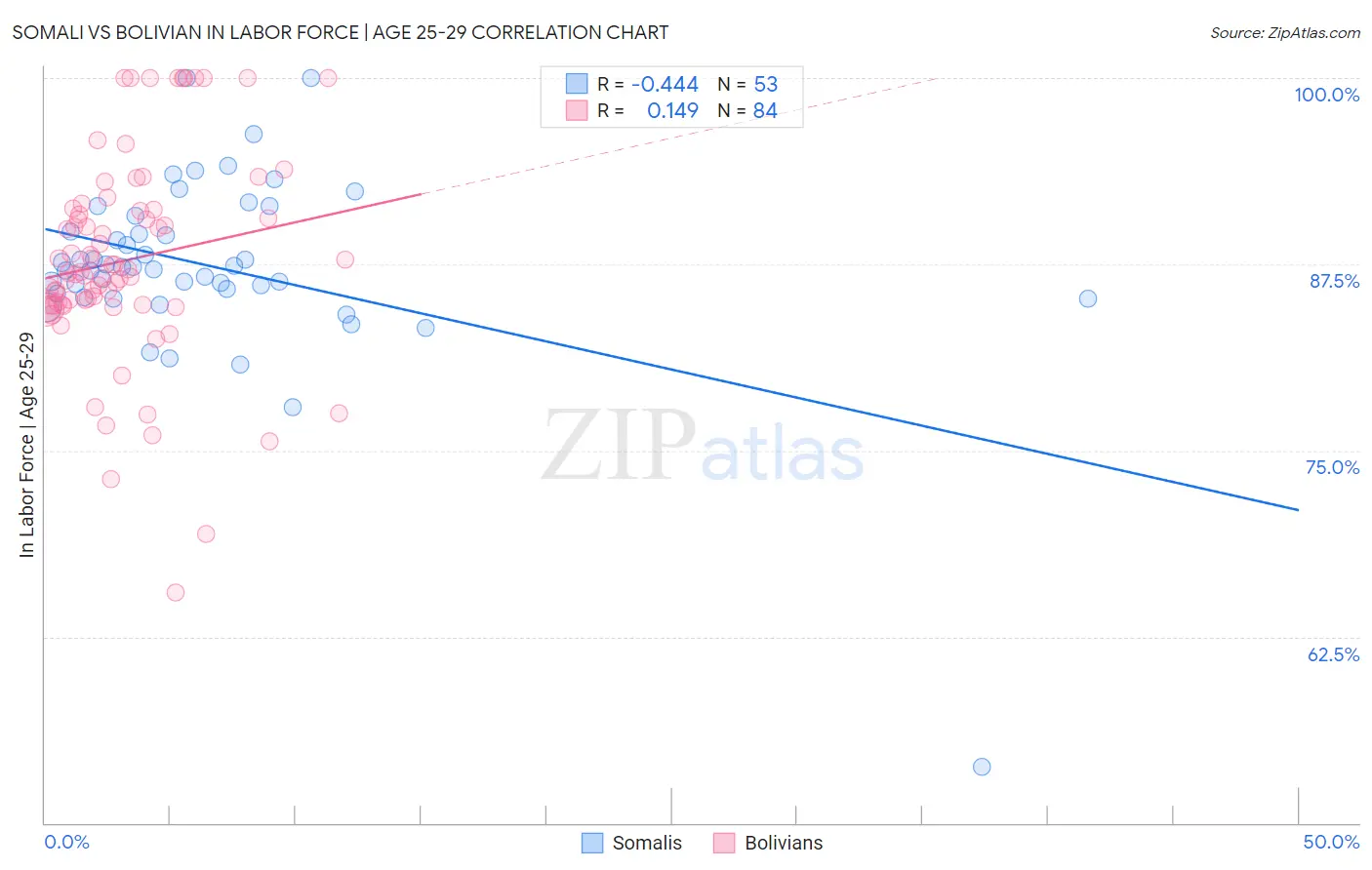 Somali vs Bolivian In Labor Force | Age 25-29