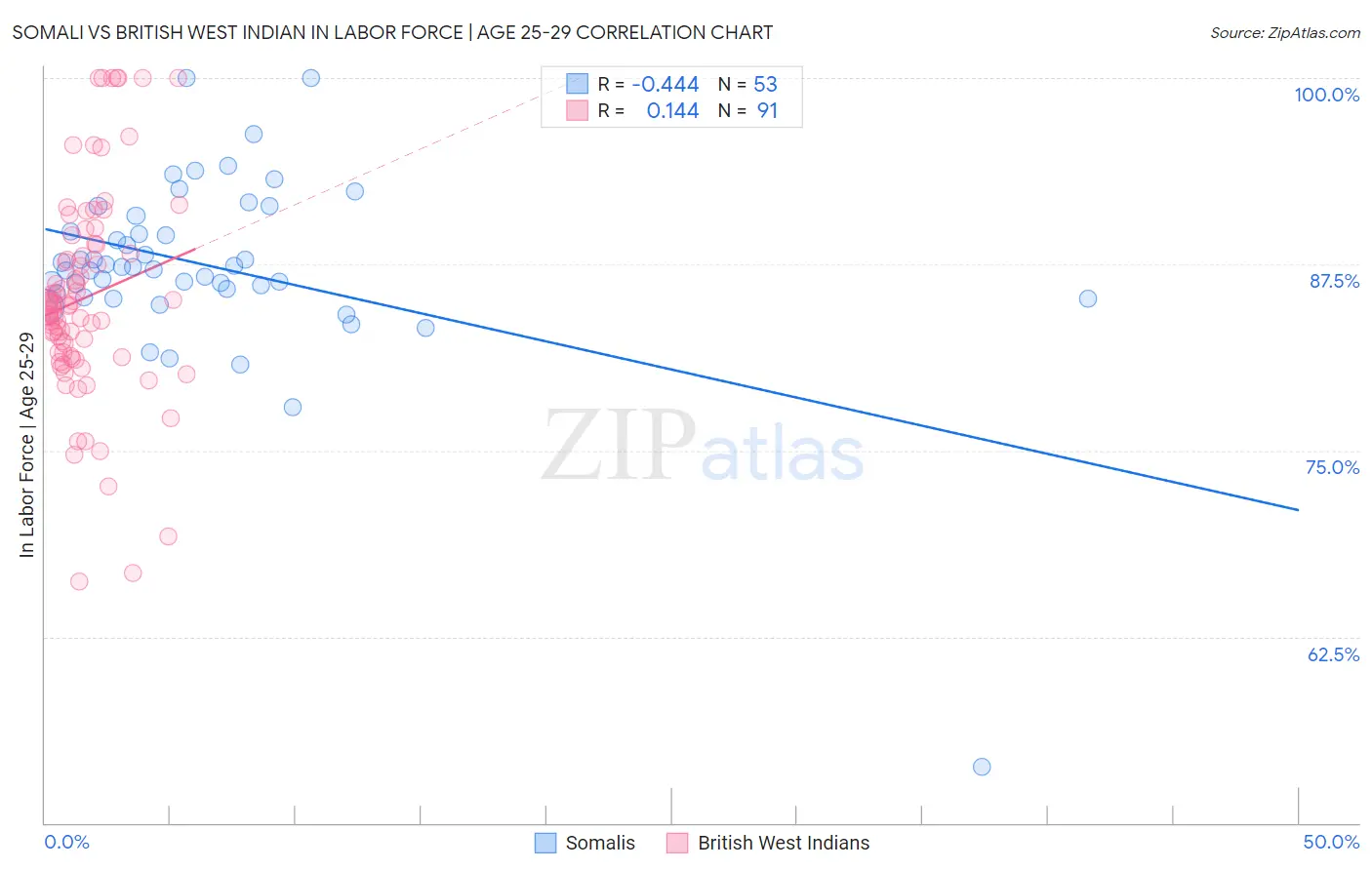 Somali vs British West Indian In Labor Force | Age 25-29