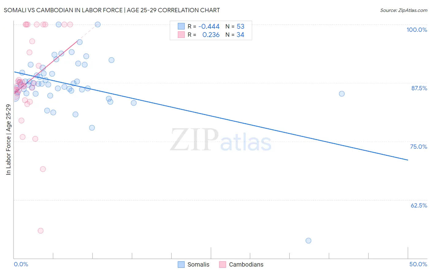 Somali vs Cambodian In Labor Force | Age 25-29