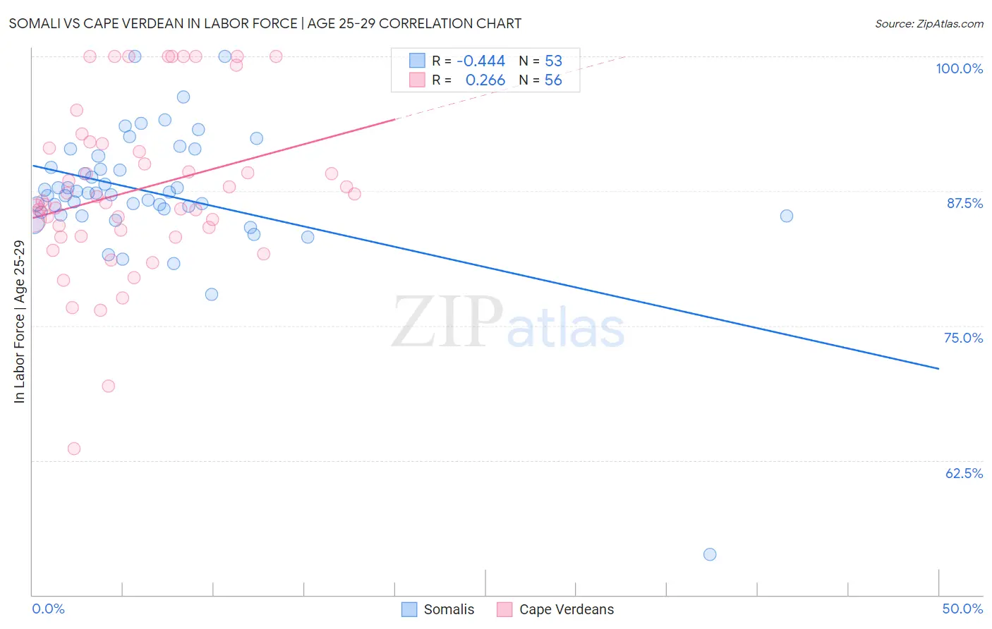 Somali vs Cape Verdean In Labor Force | Age 25-29