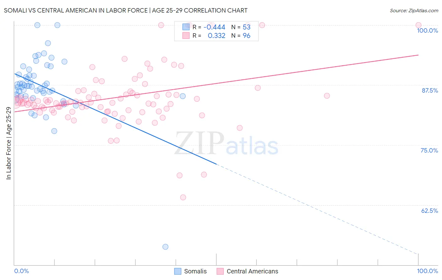 Somali vs Central American In Labor Force | Age 25-29