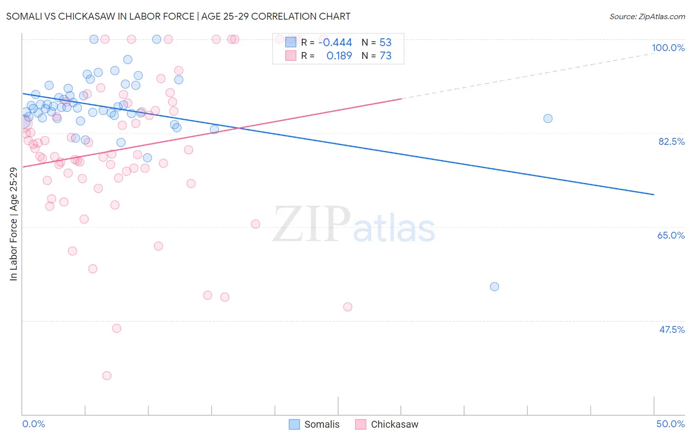 Somali vs Chickasaw In Labor Force | Age 25-29