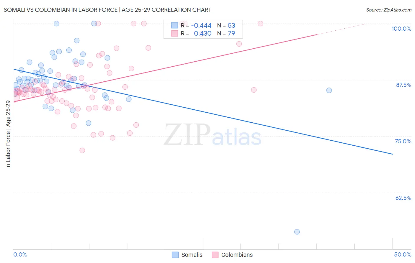 Somali vs Colombian In Labor Force | Age 25-29