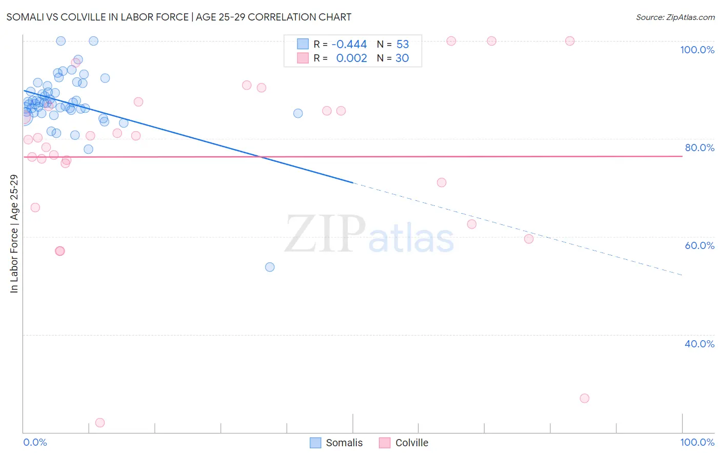 Somali vs Colville In Labor Force | Age 25-29
