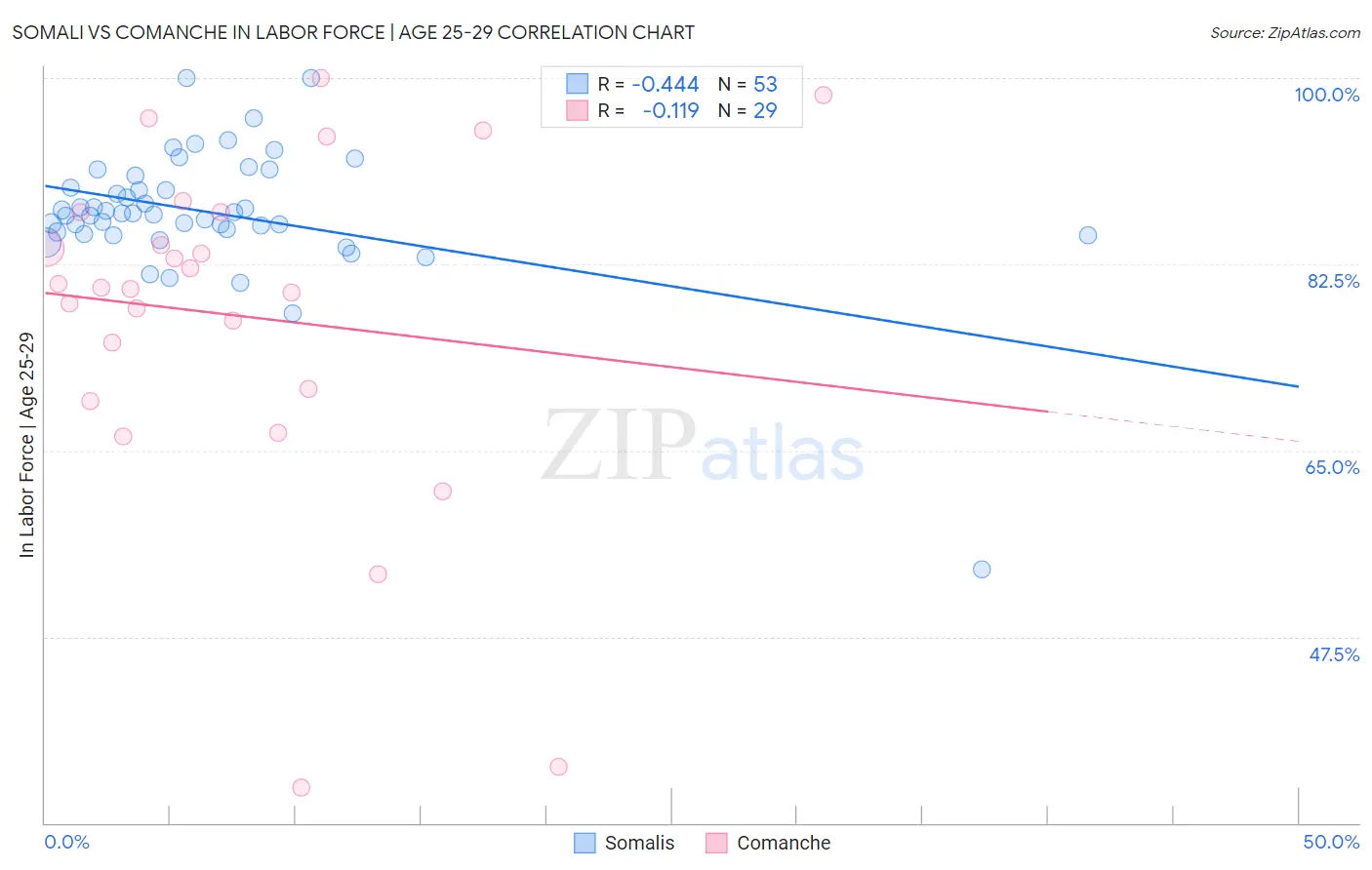 Somali vs Comanche In Labor Force | Age 25-29