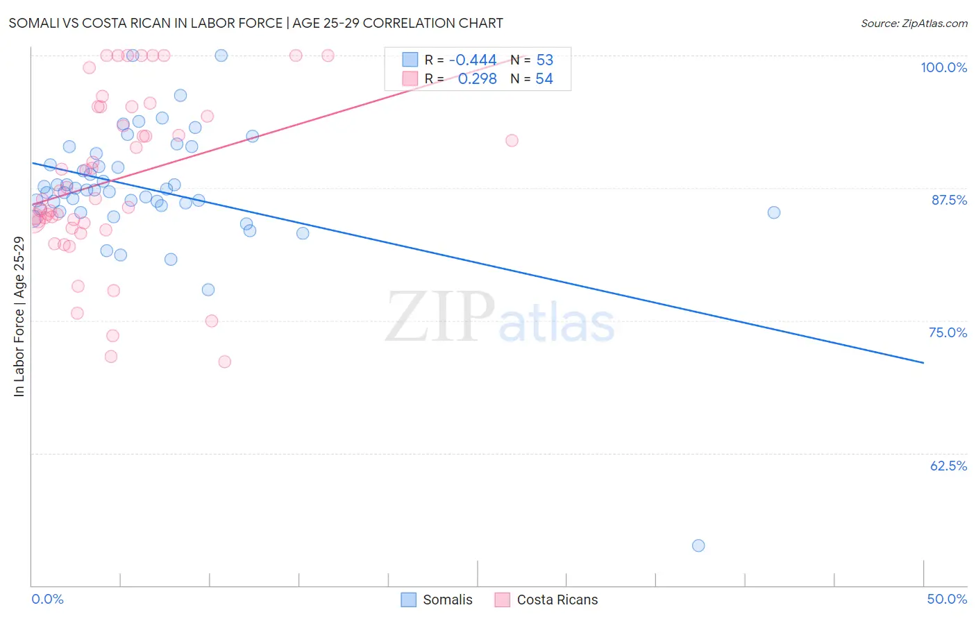 Somali vs Costa Rican In Labor Force | Age 25-29