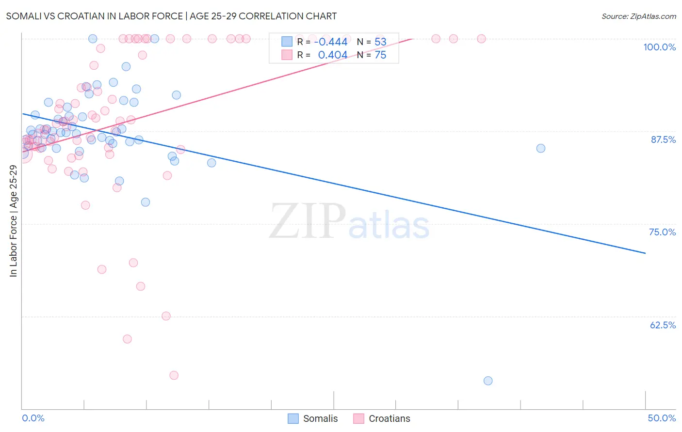 Somali vs Croatian In Labor Force | Age 25-29