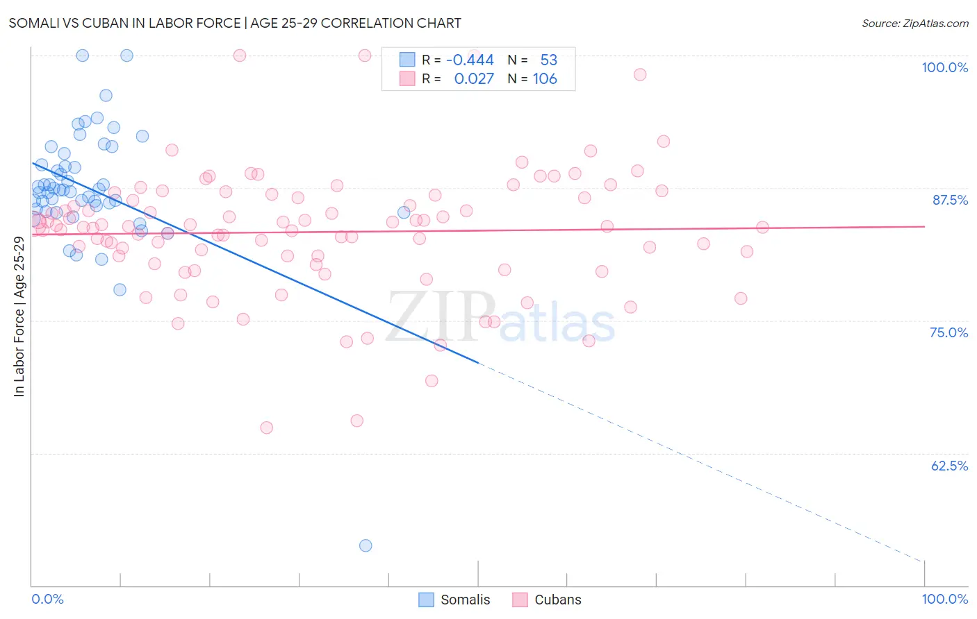 Somali vs Cuban In Labor Force | Age 25-29