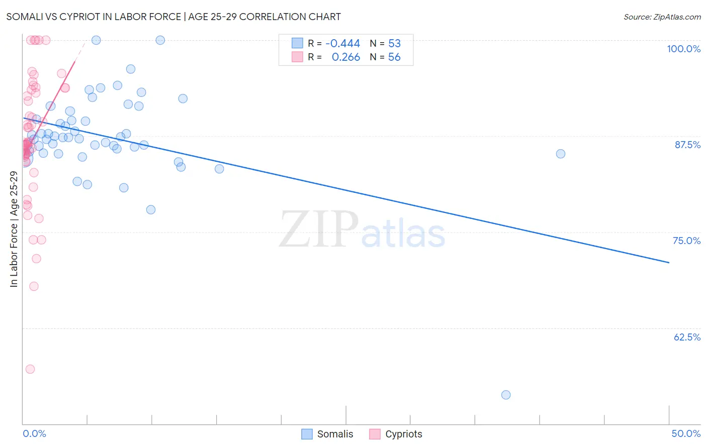 Somali vs Cypriot In Labor Force | Age 25-29