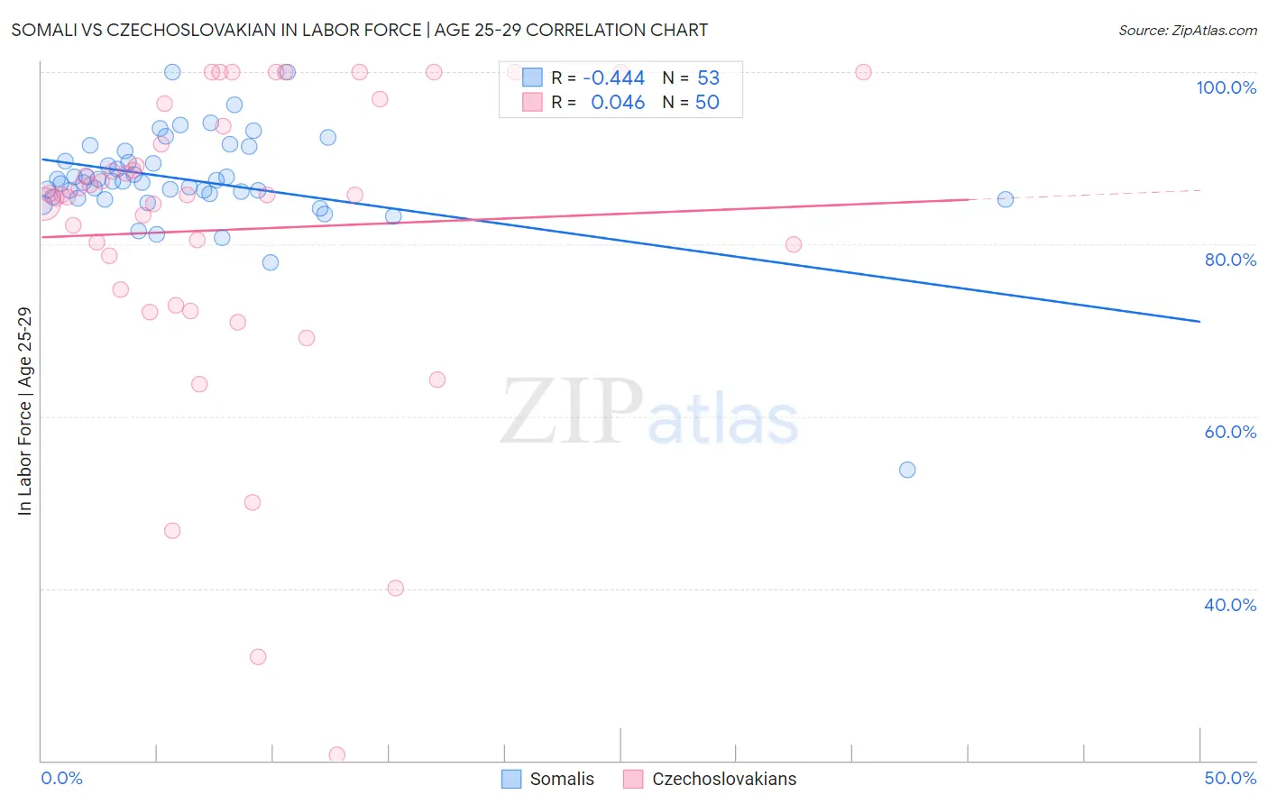 Somali vs Czechoslovakian In Labor Force | Age 25-29