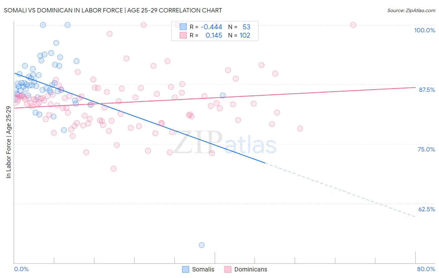 Somali vs Dominican In Labor Force | Age 25-29