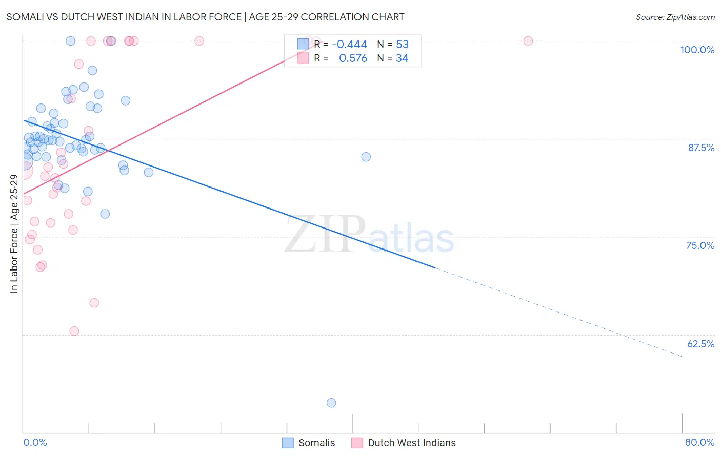 Somali vs Dutch West Indian In Labor Force | Age 25-29