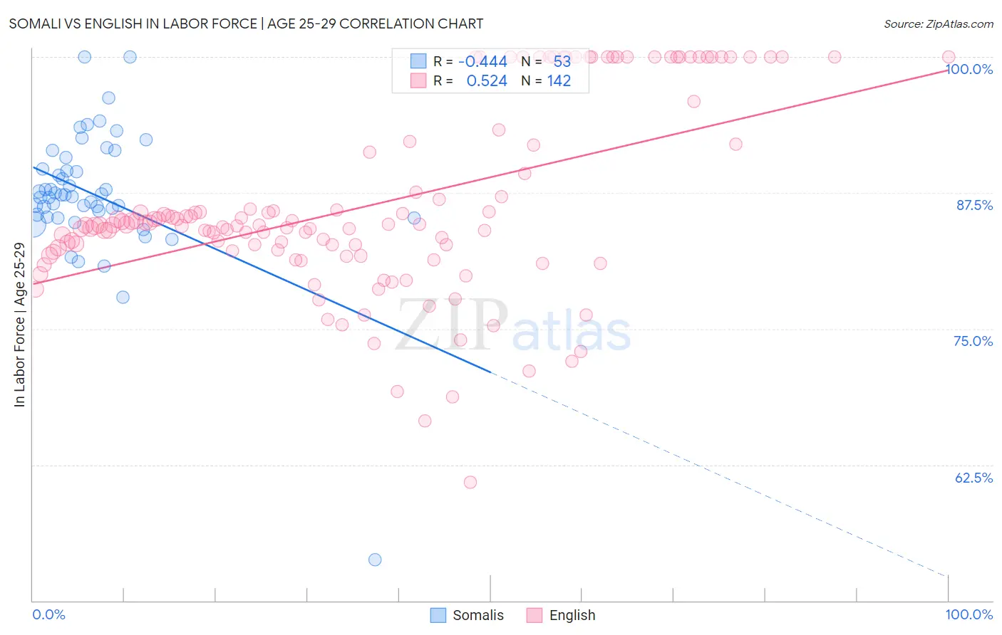 Somali vs English In Labor Force | Age 25-29