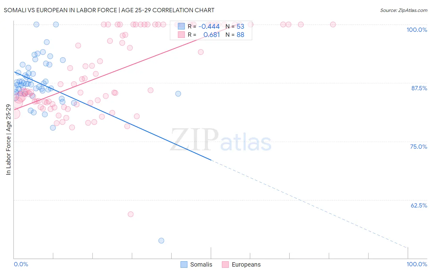 Somali vs European In Labor Force | Age 25-29