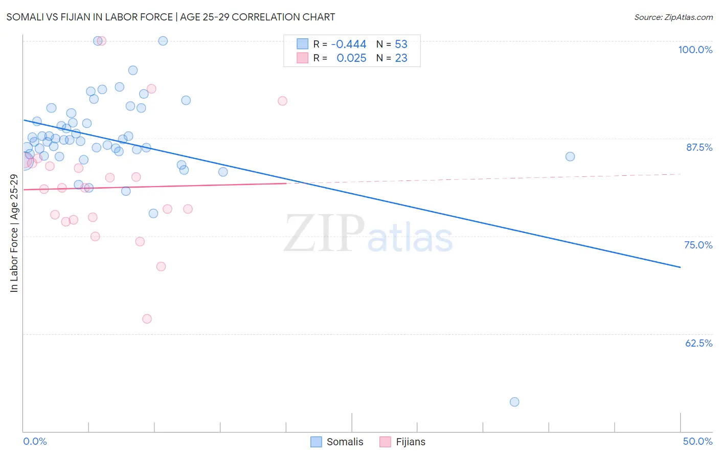 Somali vs Fijian In Labor Force | Age 25-29