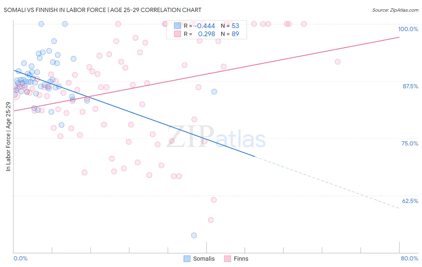 Somali vs Finnish In Labor Force | Age 25-29