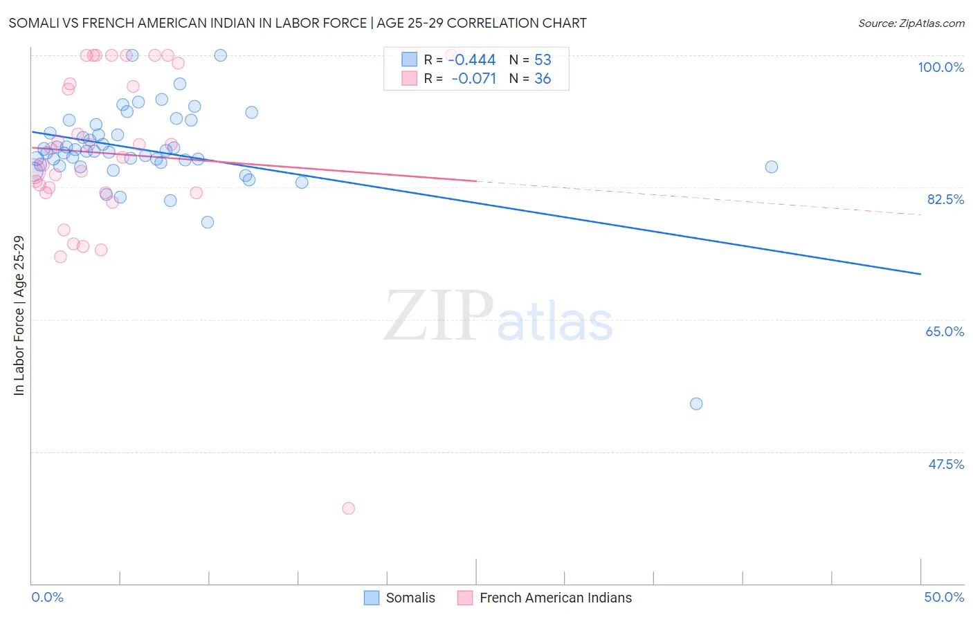 Somali vs French American Indian In Labor Force | Age 25-29