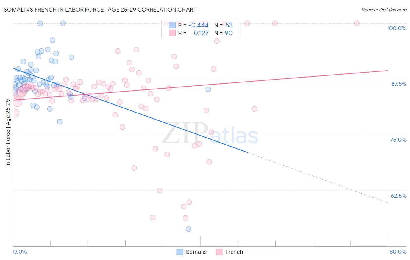 Somali vs French In Labor Force | Age 25-29