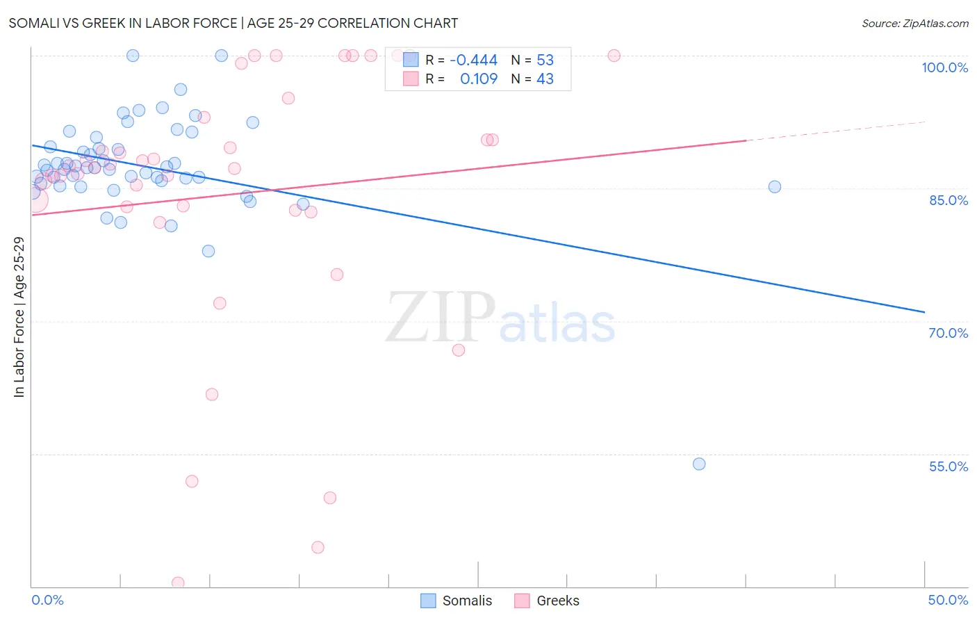 Somali vs Greek In Labor Force | Age 25-29