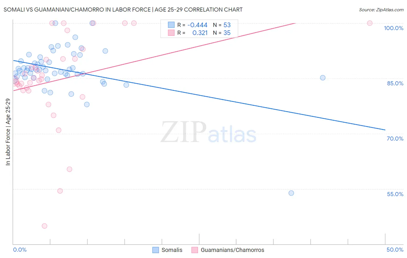 Somali vs Guamanian/Chamorro In Labor Force | Age 25-29