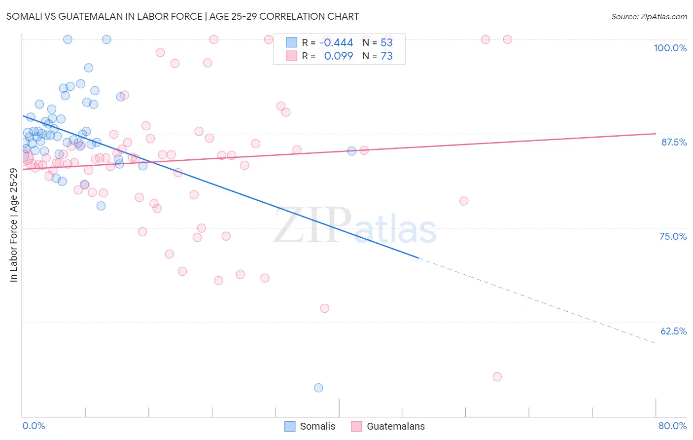 Somali vs Guatemalan In Labor Force | Age 25-29