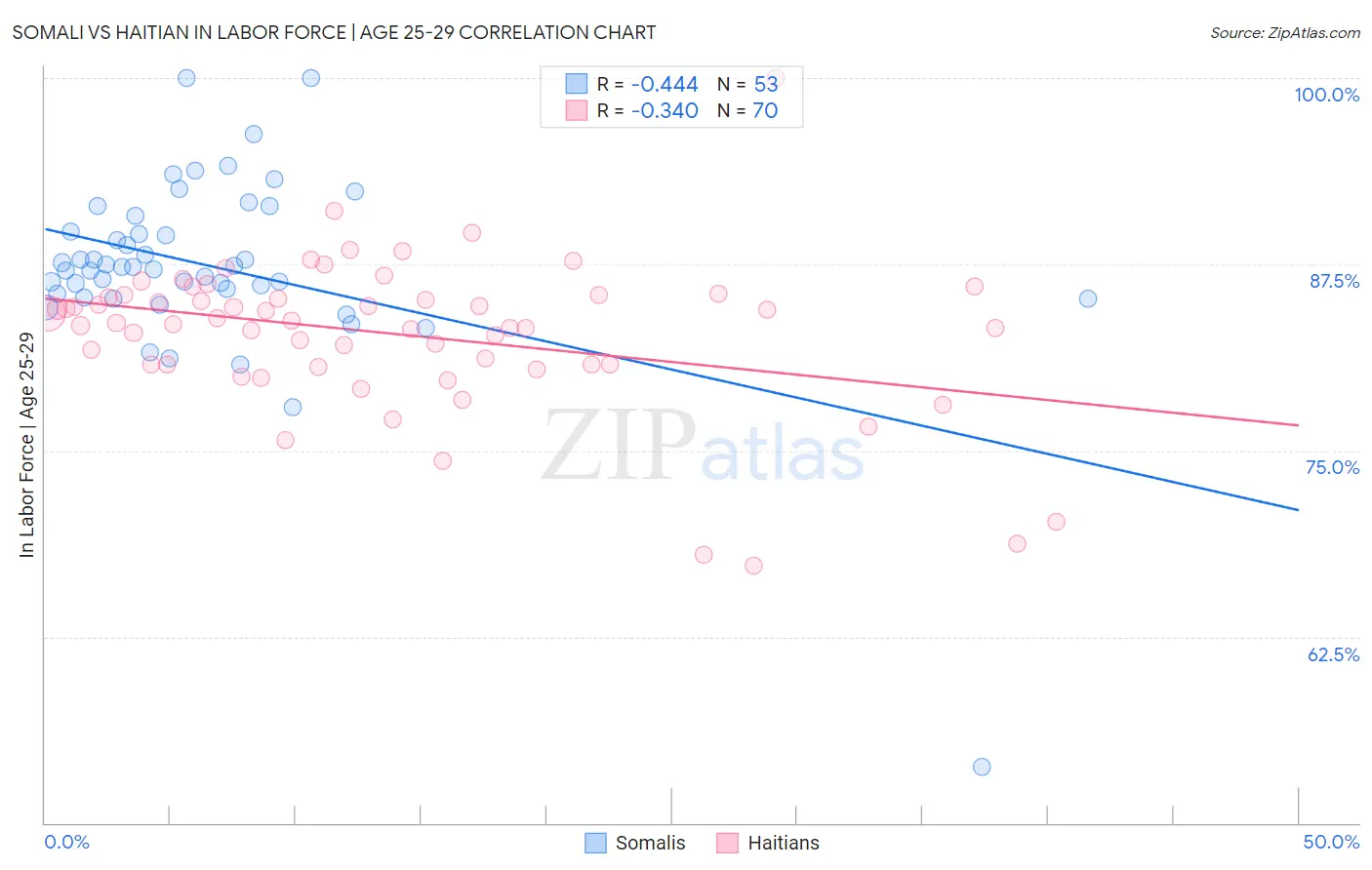 Somali vs Haitian In Labor Force | Age 25-29