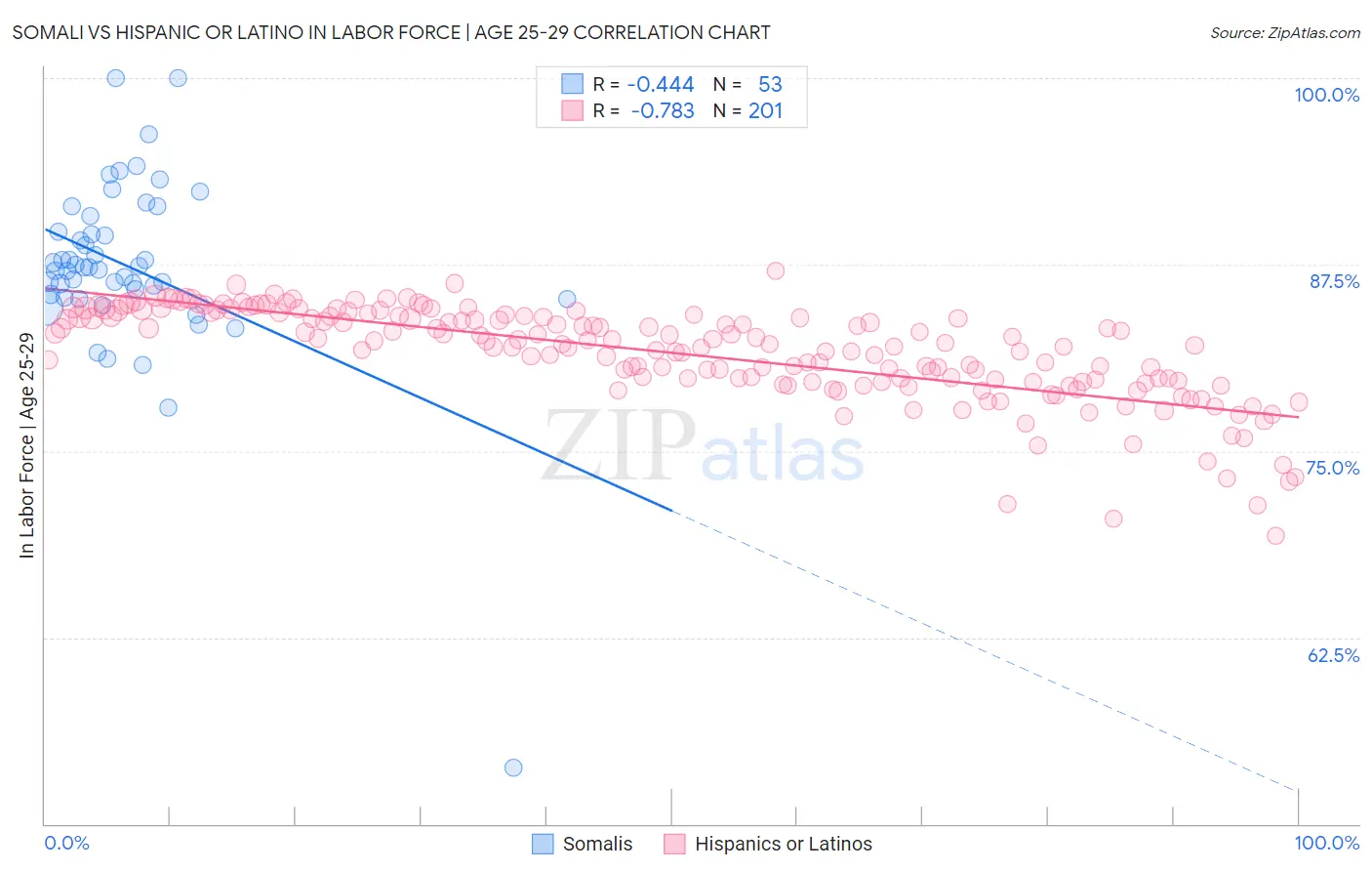 Somali vs Hispanic or Latino In Labor Force | Age 25-29