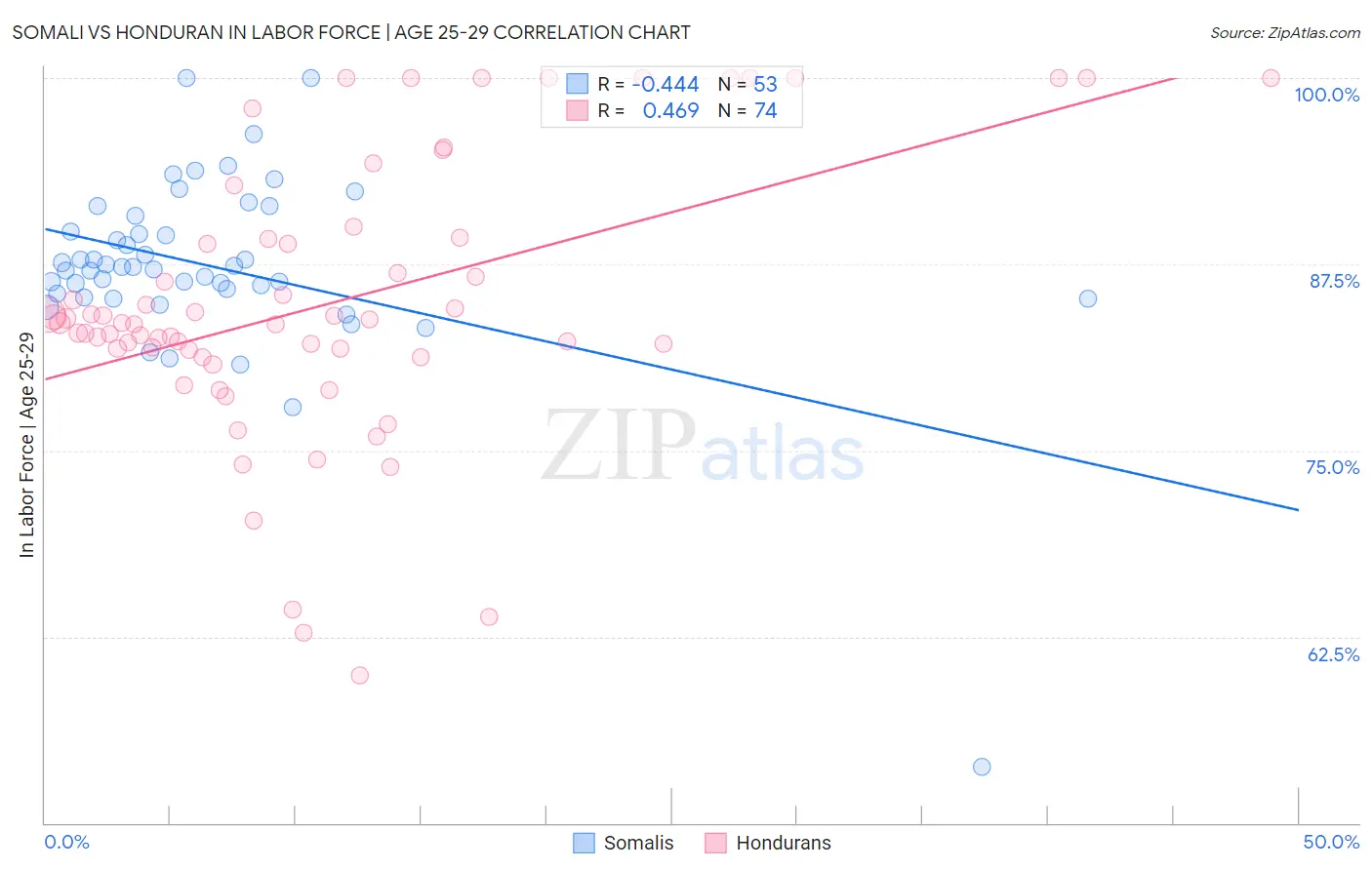 Somali vs Honduran In Labor Force | Age 25-29