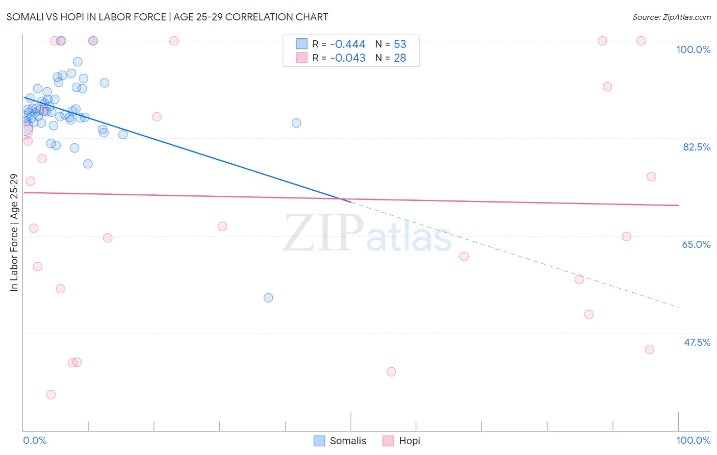 Somali vs Hopi In Labor Force | Age 25-29