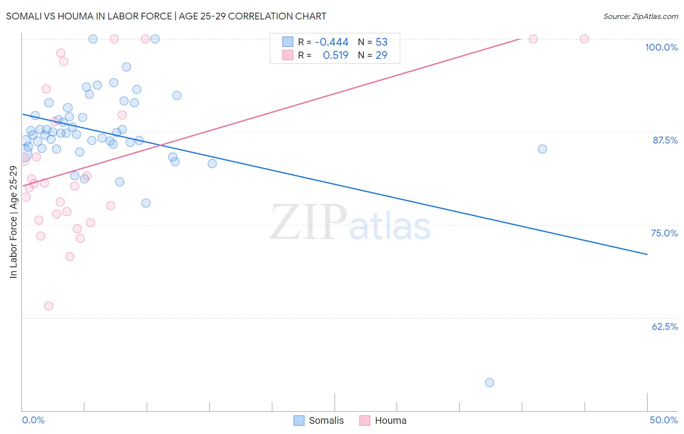 Somali vs Houma In Labor Force | Age 25-29