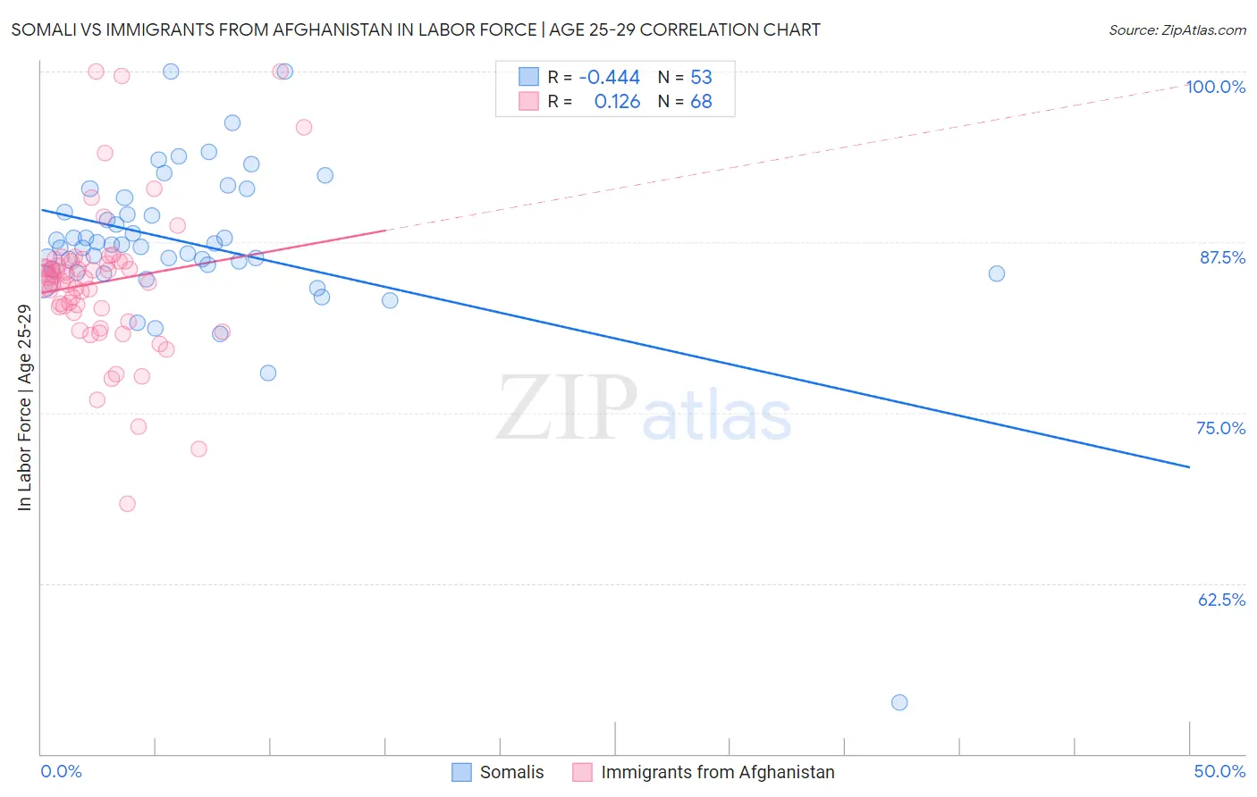 Somali vs Immigrants from Afghanistan In Labor Force | Age 25-29