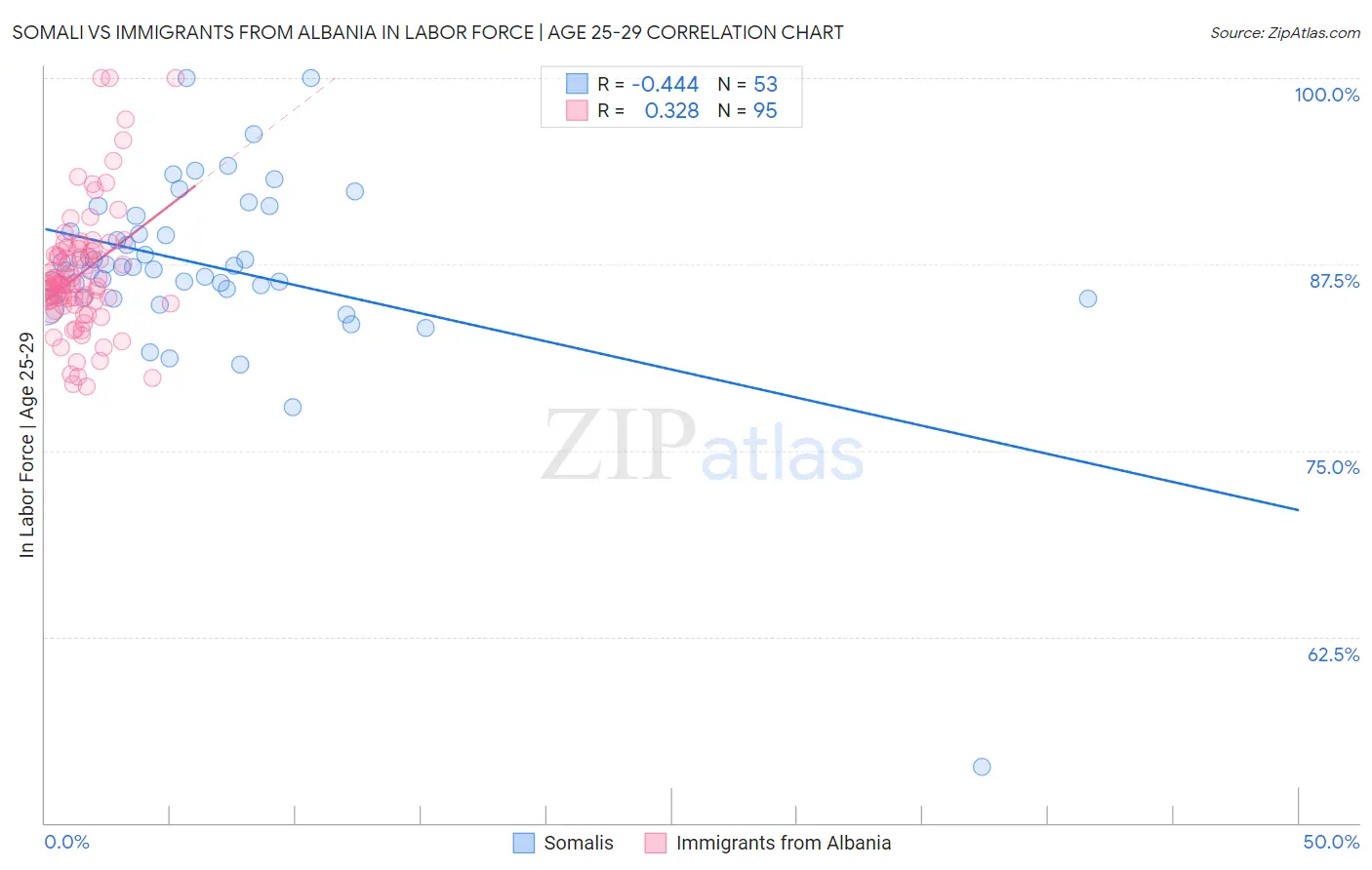 Somali vs Immigrants from Albania In Labor Force | Age 25-29
