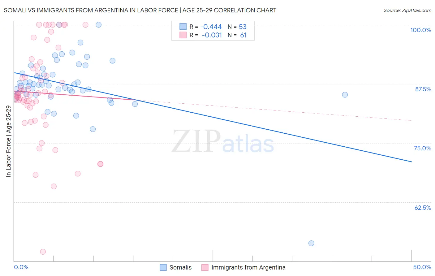 Somali vs Immigrants from Argentina In Labor Force | Age 25-29