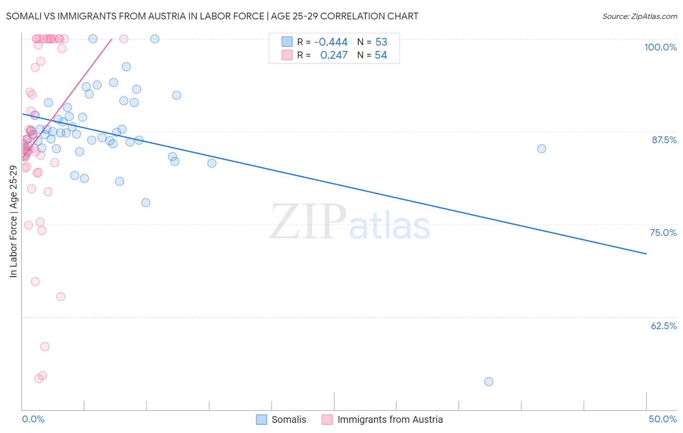 Somali vs Immigrants from Austria In Labor Force | Age 25-29