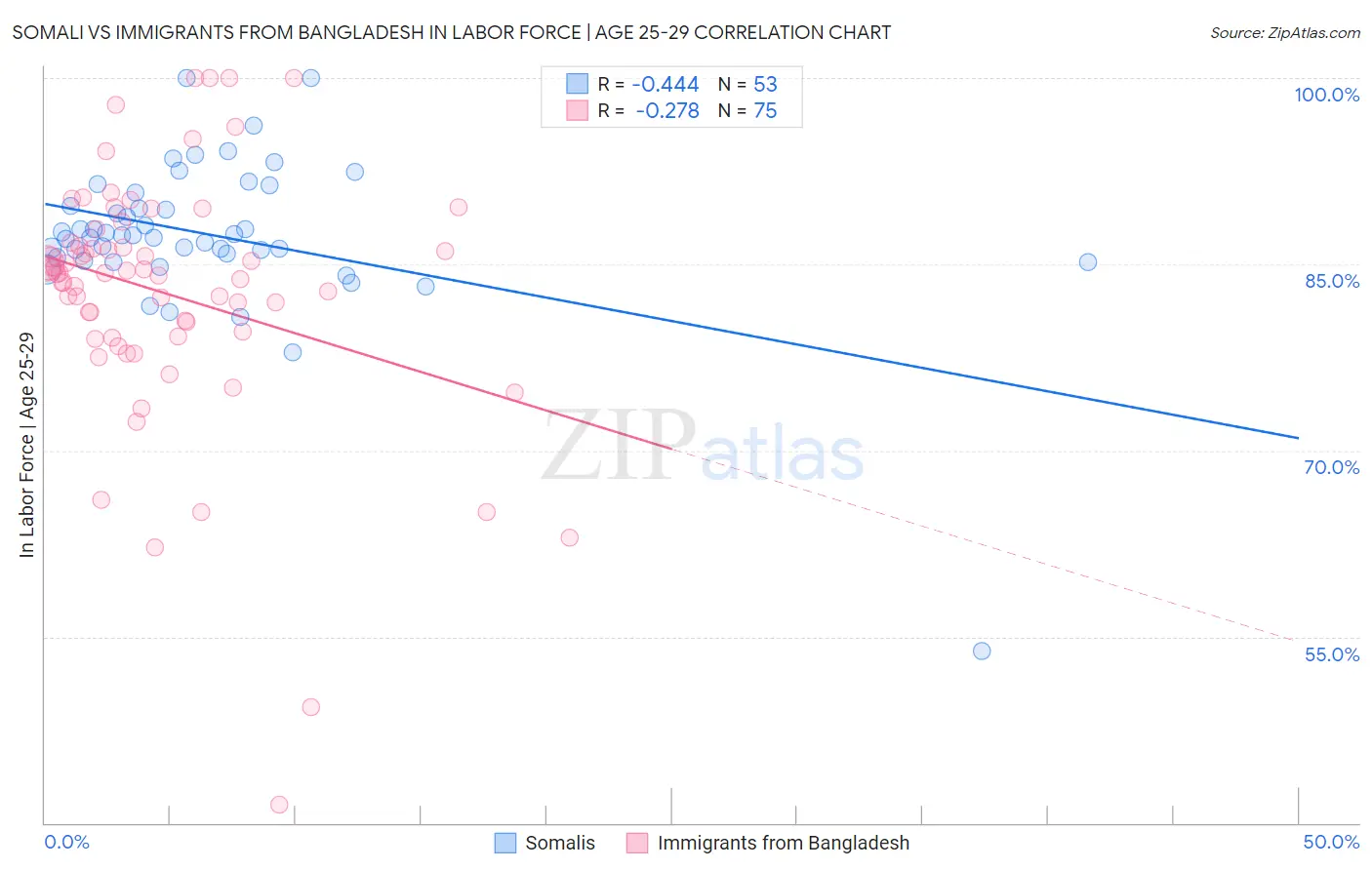 Somali vs Immigrants from Bangladesh In Labor Force | Age 25-29
