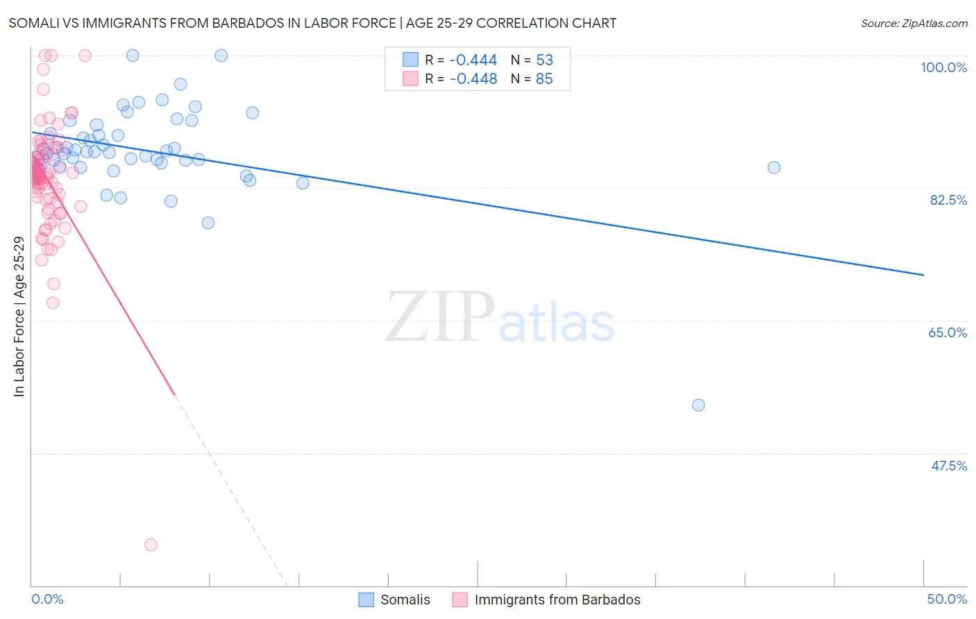 Somali vs Immigrants from Barbados In Labor Force | Age 25-29