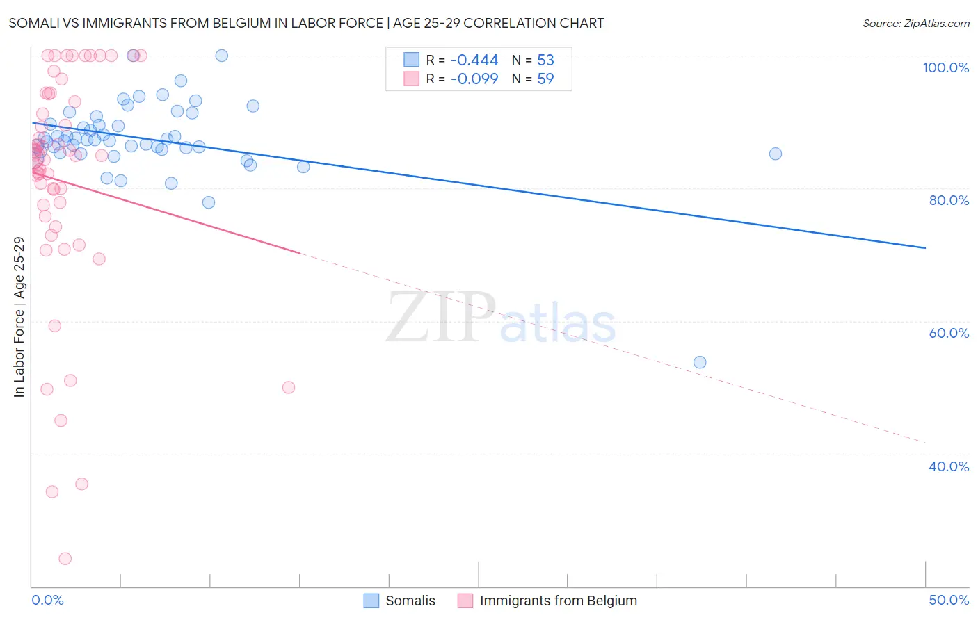Somali vs Immigrants from Belgium In Labor Force | Age 25-29
