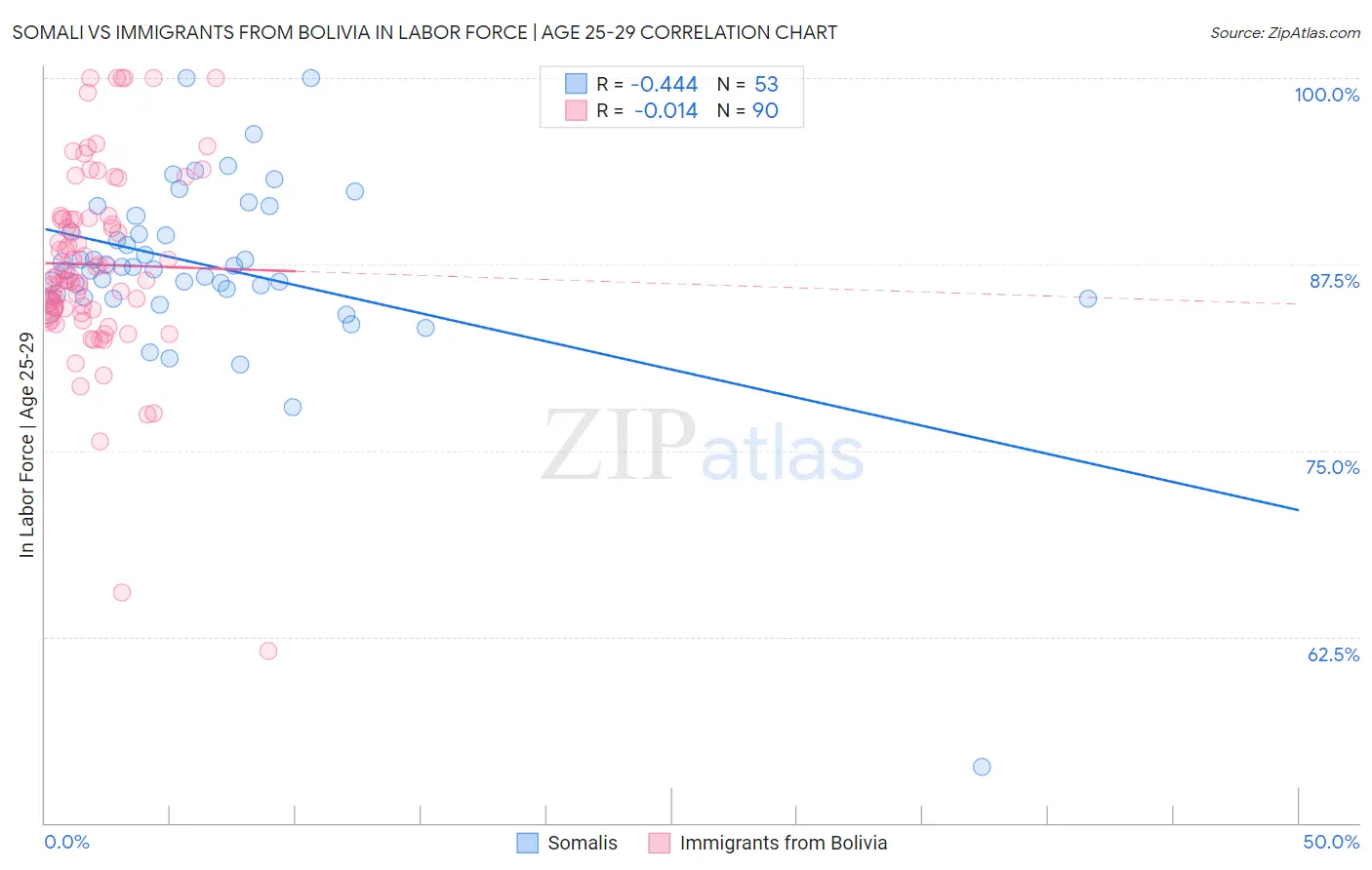 Somali vs Immigrants from Bolivia In Labor Force | Age 25-29