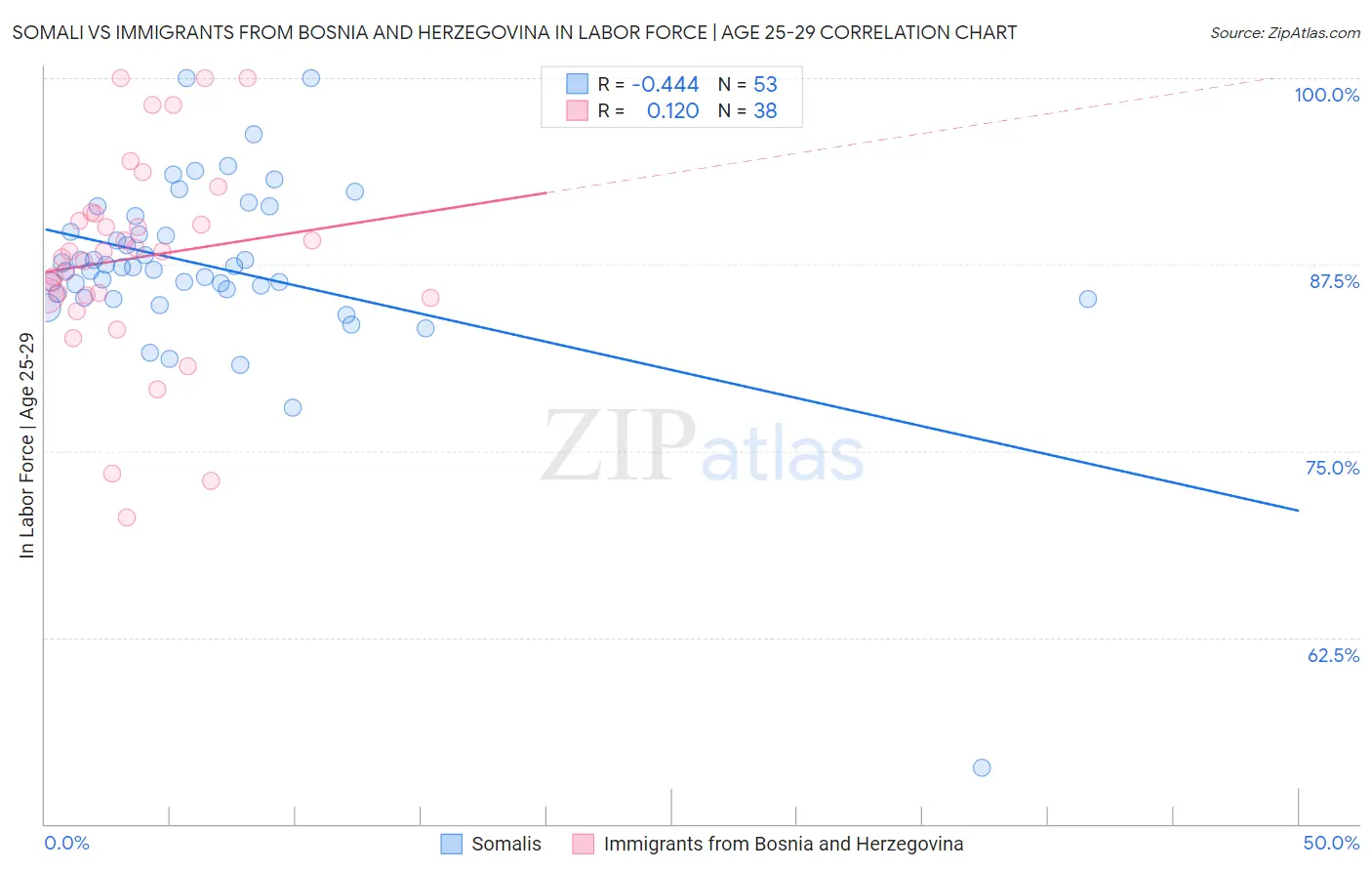 Somali vs Immigrants from Bosnia and Herzegovina In Labor Force | Age 25-29